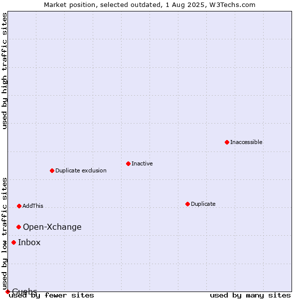 Market position of Open-Xchange vs. Inbox vs. Guebs
