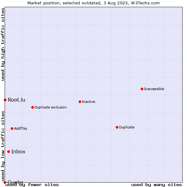 Market position of Inbox vs. Guebs vs. Root.lu