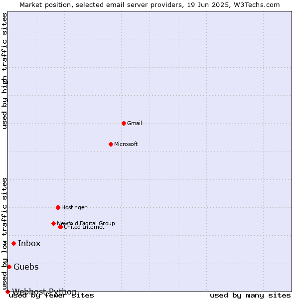 Market position of Inbox vs. Guebs vs. Webhost Python
