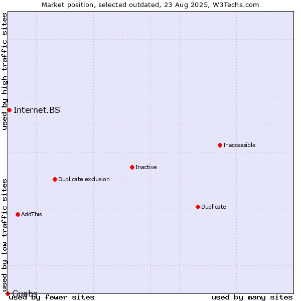 Market position of Internet.BS vs. Guebs