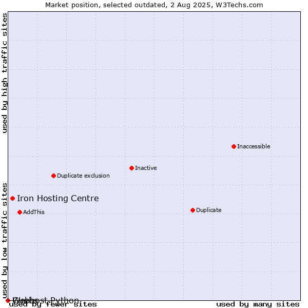 Market position of Iron Hosting Centre vs. Guebs vs. Webhost Python