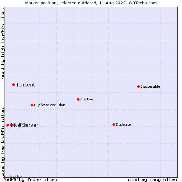 Market position of Tencent vs. InterServer vs. Guebs