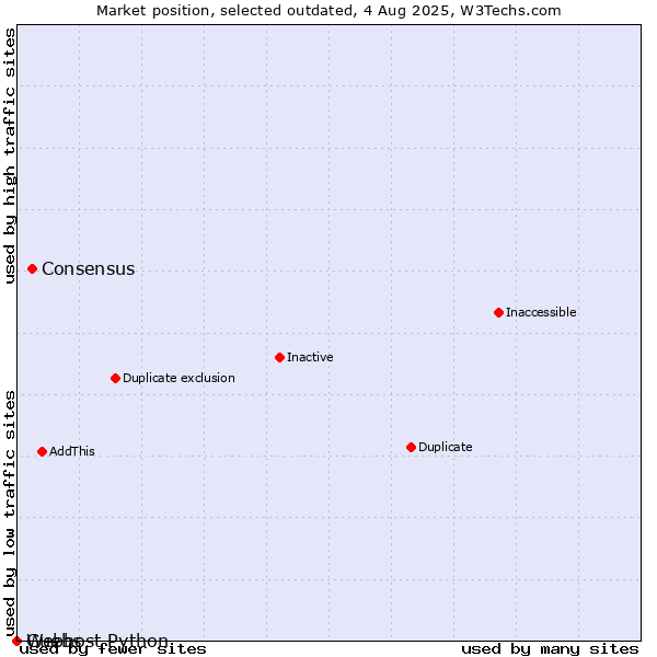 Market position of Consensus vs. Guebs vs. Webhost Python