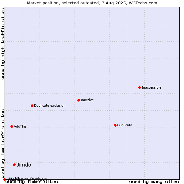 Market position of Jimdo vs. Guebs vs. Webhost Python