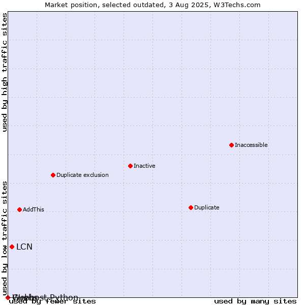 Market position of LCN vs. Guebs vs. Webhost Python
