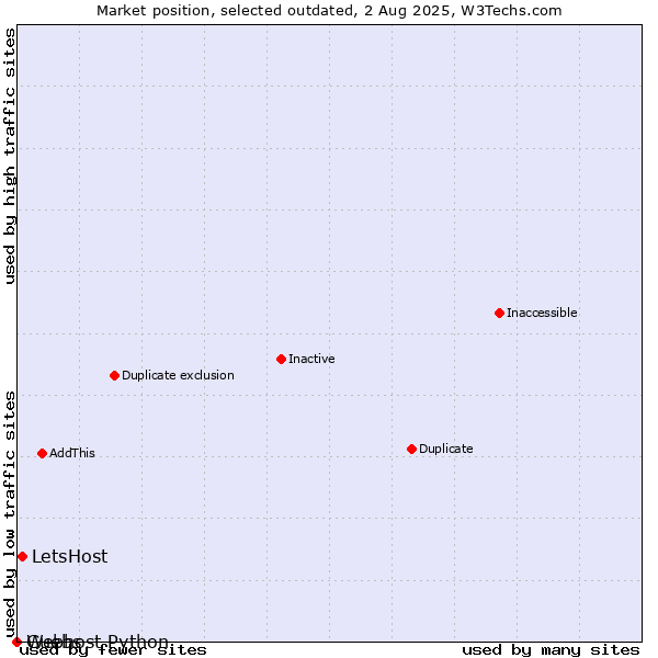 Market position of LetsHost vs. Guebs vs. Webhost Python