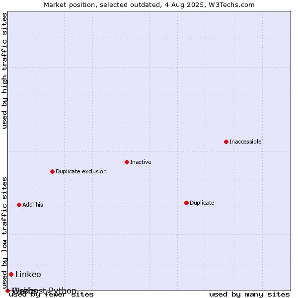 Market position of Linkeo vs. Guebs vs. Webhost Python