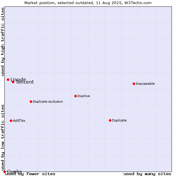 Market position of Tencent vs. Linode vs. Guebs
