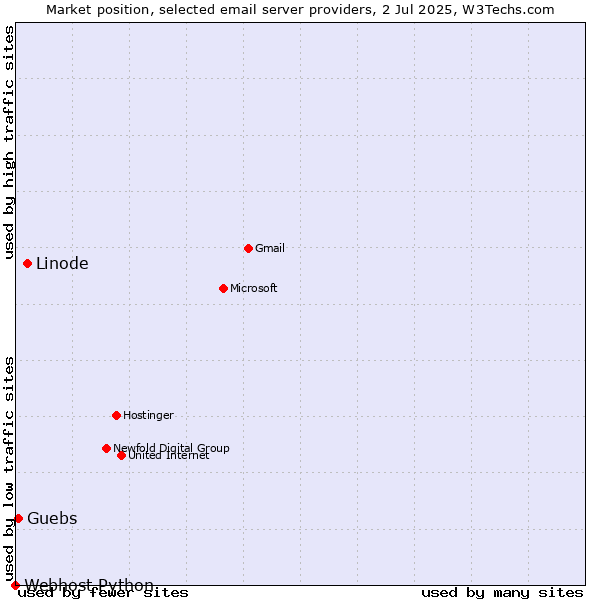 Market position of Linode vs. Guebs vs. Webhost Python