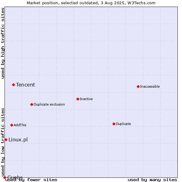 Market position of Tencent vs. Linux.pl vs. Guebs