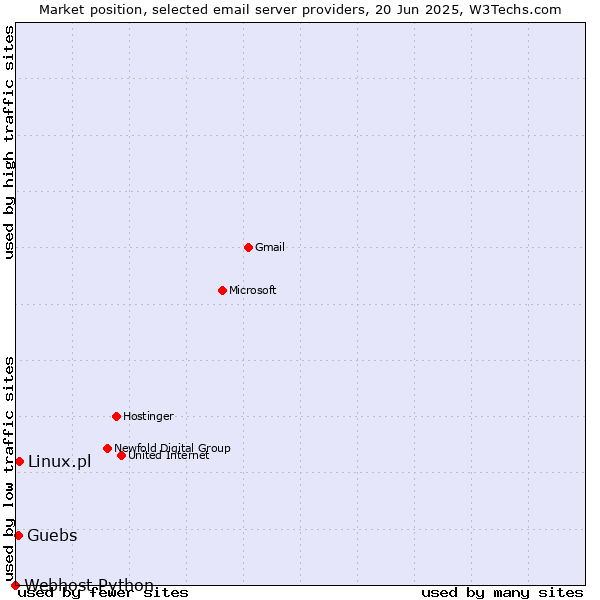 Market position of Linux.pl vs. Guebs vs. Webhost Python