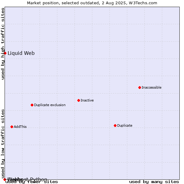 Market position of Guebs vs. Liquid Web vs. Webhost Python
