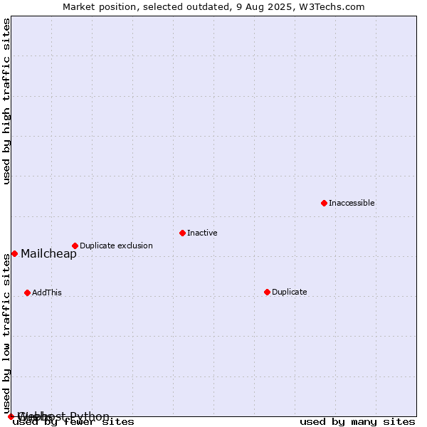 Market position of Mailcheap vs. Guebs vs. Webhost Python