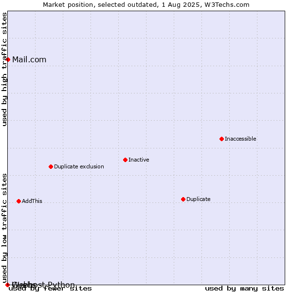 Market position of Guebs vs. Mail.com vs. Webhost Python