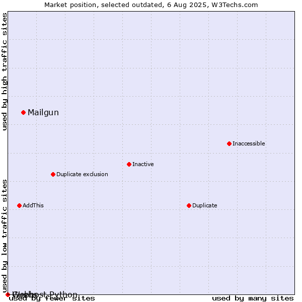 Market position of Mailgun vs. Guebs vs. Webhost Python