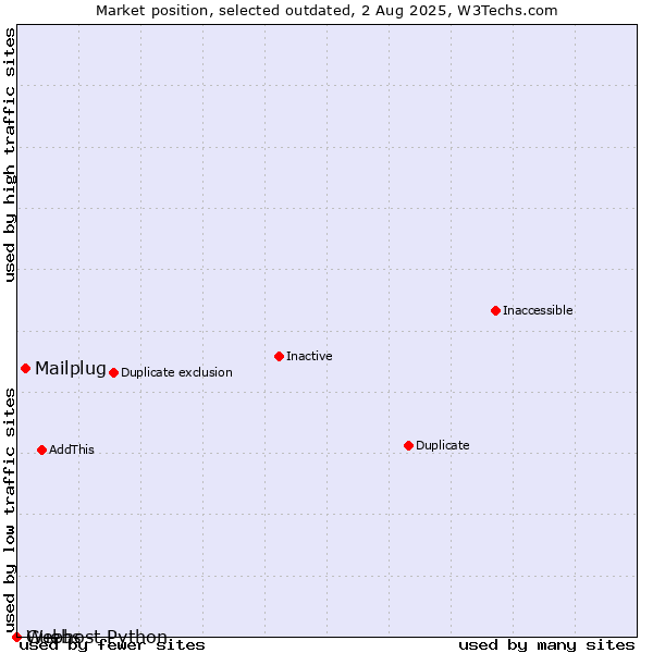 Market position of Mailplug vs. Guebs vs. Webhost Python