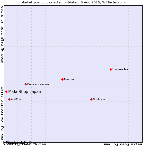 Market position of MakeShop Japan vs. Guebs vs. Webhost Python