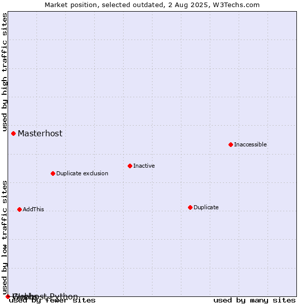 Market position of Masterhost vs. Guebs vs. Webhost Python