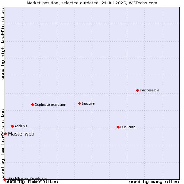 Market position of Guebs vs. Masterweb vs. Webhost Python