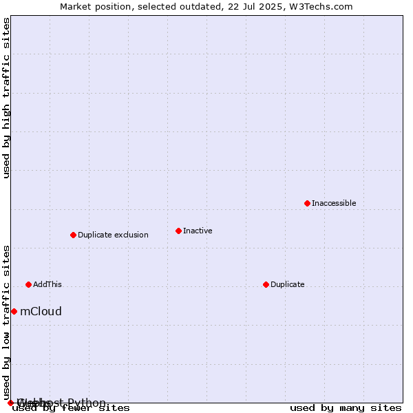 Market position of mCloud vs. Guebs vs. Webhost Python