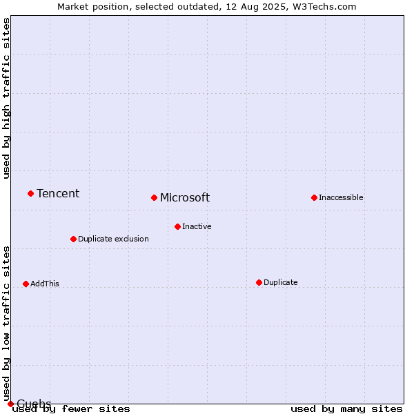 Market position of Microsoft vs. Tencent vs. Guebs