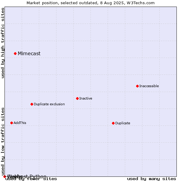 Market position of Mimecast vs. Guebs vs. Webhost Python