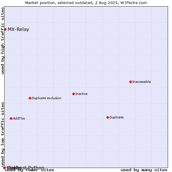 Market position of Guebs vs. MX-Relay vs. Webhost Python