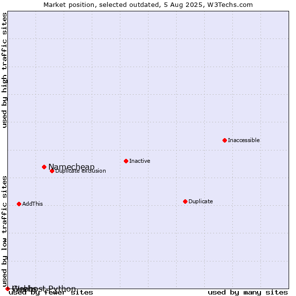 Market position of Namecheap vs. Guebs vs. Webhost Python