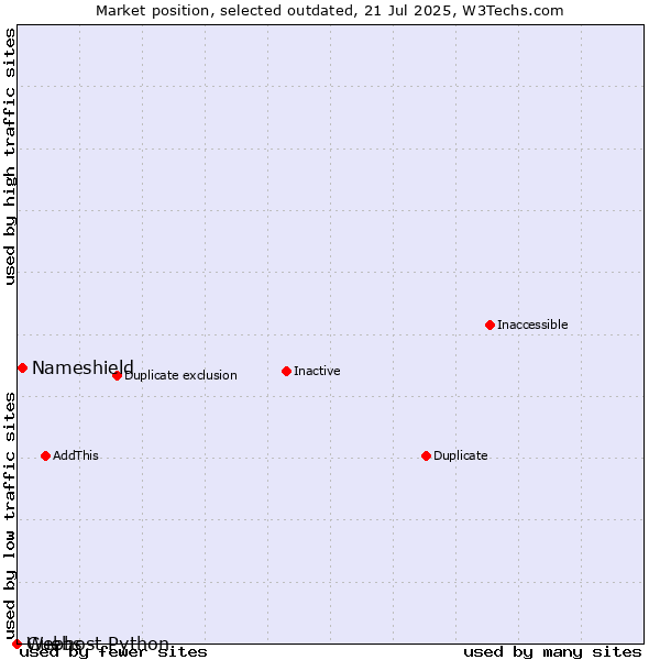 Market position of Nameshield vs. Guebs vs. Webhost Python