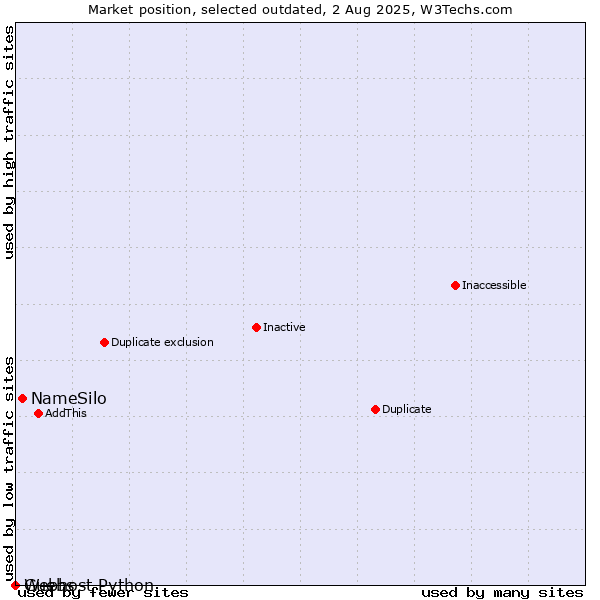 Market position of NameSilo vs. Guebs vs. Webhost Python
