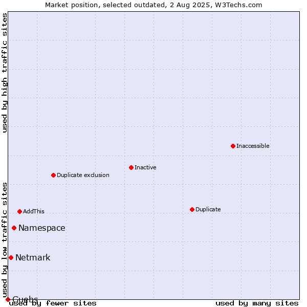 Market position of Namespace vs. Netmark vs. Guebs