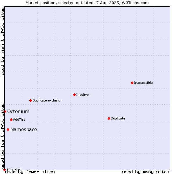 Market position of Namespace vs. Guebs vs. Octenium
