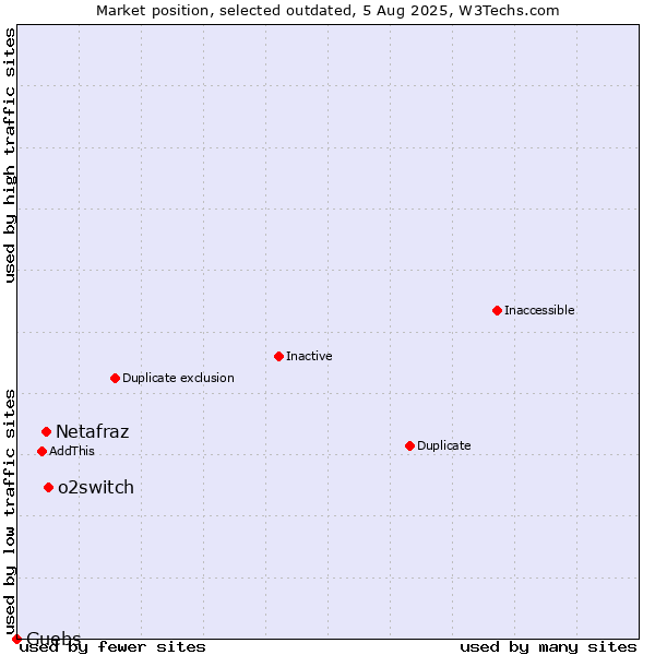 Market position of o2switch vs. Netafraz vs. Guebs