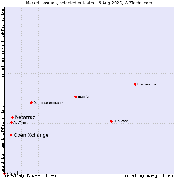 Market position of Netafraz vs. Open-Xchange vs. Guebs
