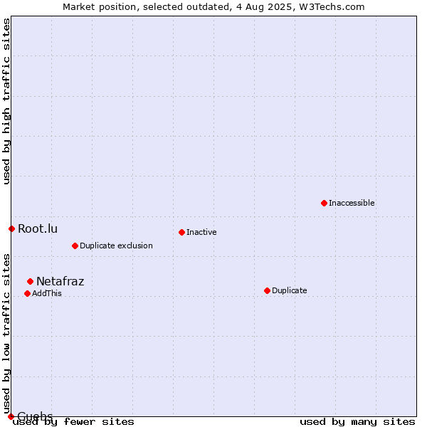 Market position of Netafraz vs. Guebs vs. Root.lu