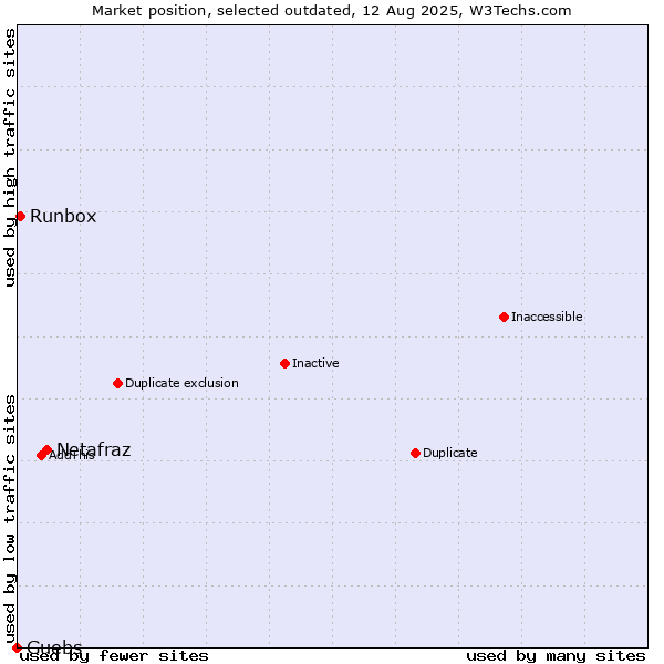 Market position of Netafraz vs. Runbox vs. Guebs