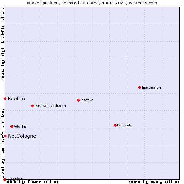 Market position of Guebs vs. NetCologne vs. Root.lu