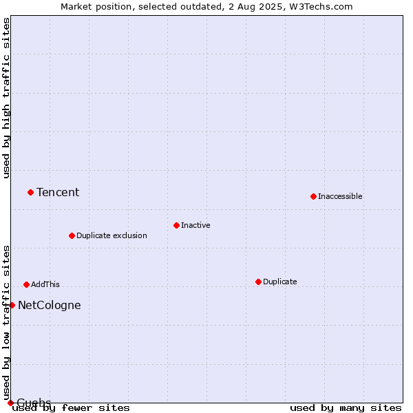 Market position of Tencent vs. Guebs vs. NetCologne