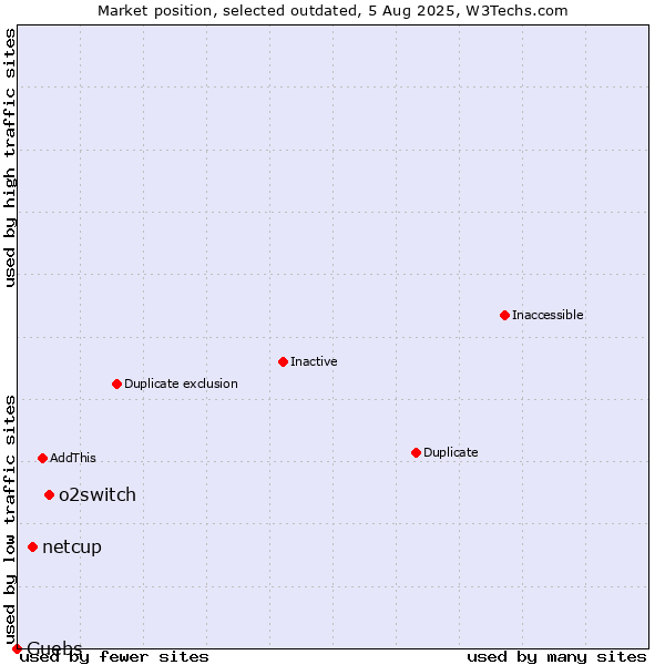 Market position of o2switch vs. netcup vs. Guebs