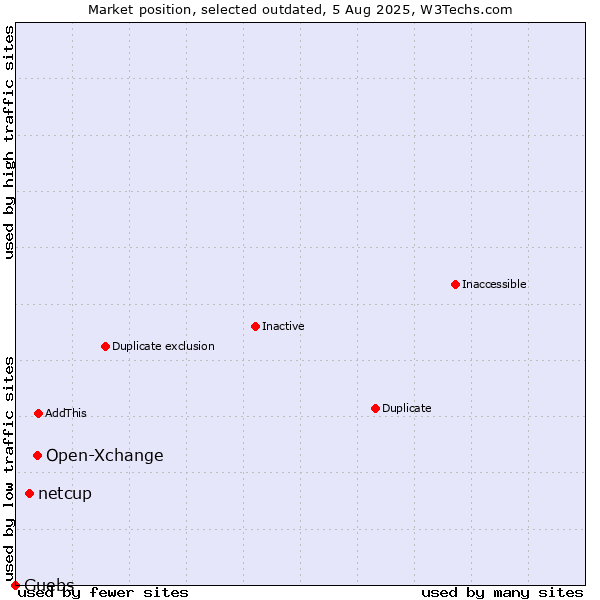 Market position of Open-Xchange vs. netcup vs. Guebs