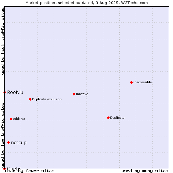 Market position of netcup vs. Guebs vs. Root.lu