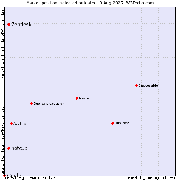 Market position of Zendesk vs. netcup vs. Guebs