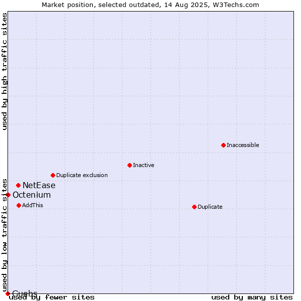 Market position of NetEase vs. Guebs vs. Octenium