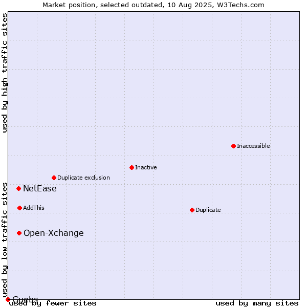 Market position of Open-Xchange vs. NetEase vs. Guebs