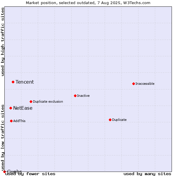 Market position of Tencent vs. NetEase vs. Guebs