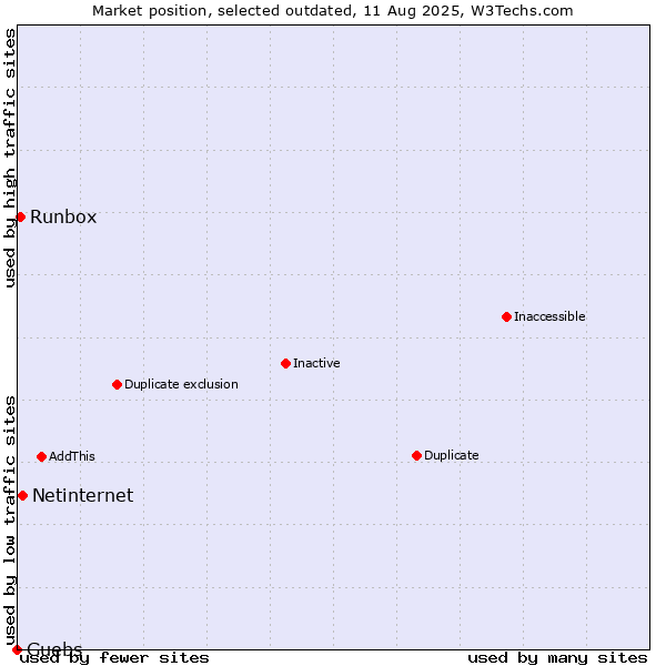 Market position of Netinternet vs. Runbox vs. Guebs