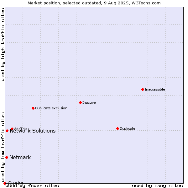 Market position of Network Solutions vs. Netmark vs. Guebs