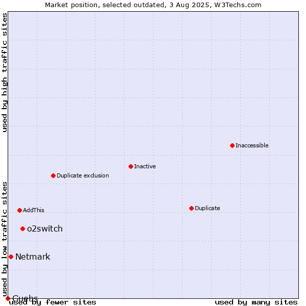 Market position of o2switch vs. Netmark vs. Guebs