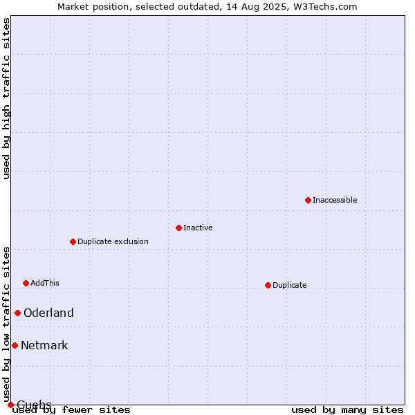 Market position of Oderland vs. Netmark vs. Guebs