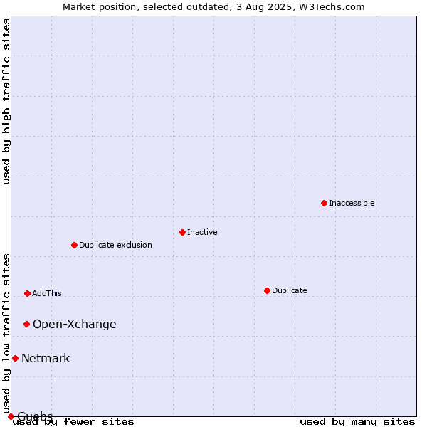 Market position of Open-Xchange vs. Netmark vs. Guebs
